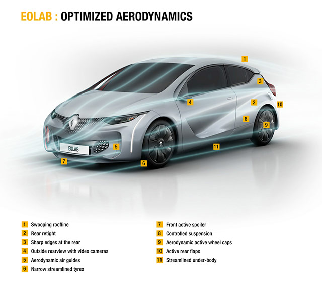 Exterior features of the Renault Eolab