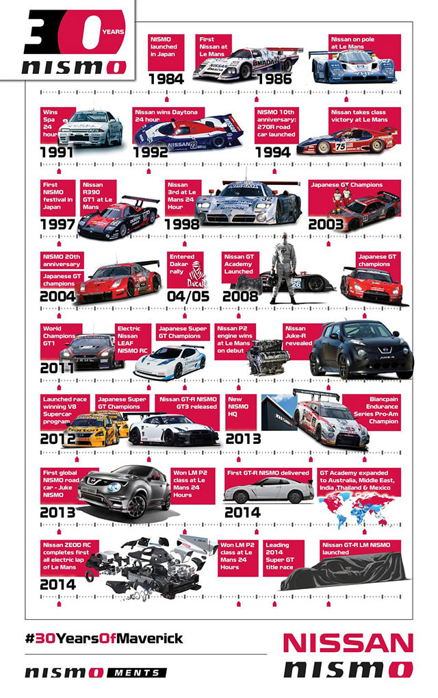 Nismo celebrates 30 years