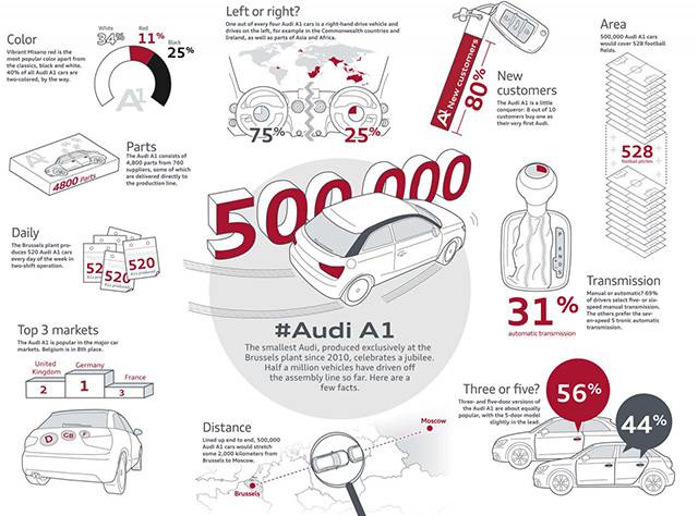 Some facts of the Audi A1