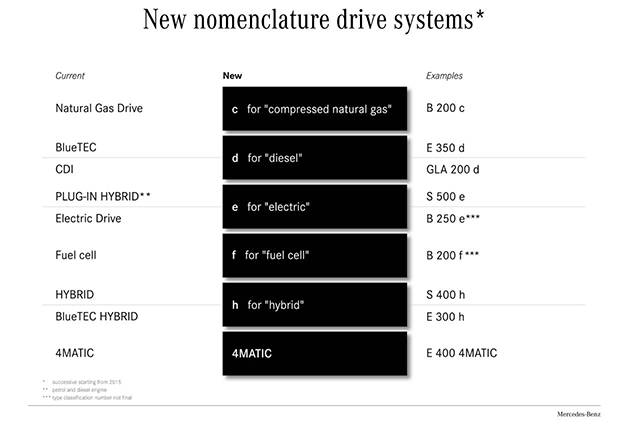 New Mercedes-Benz nomenclature drive systems