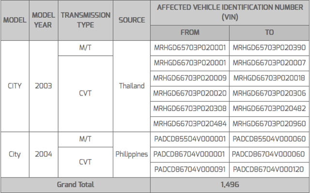 Honda City recall