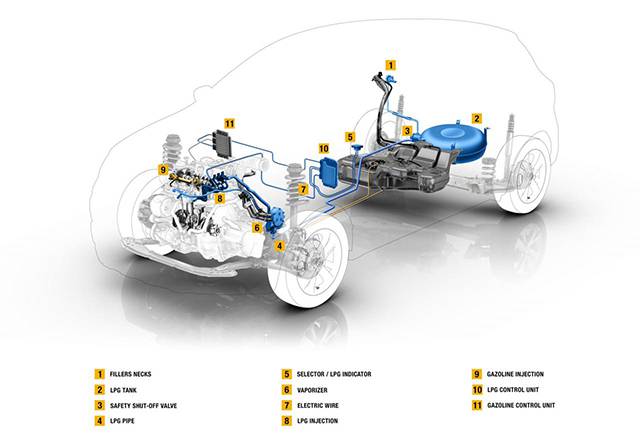 A layout of the Dual fuel Petrol/LPG powertrain