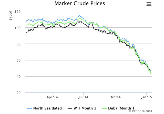 Oil price chart