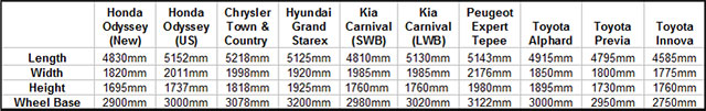 Comparision table for Honda Odyssey