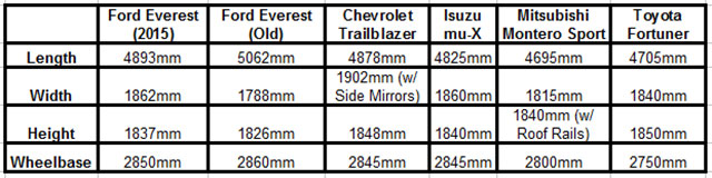 The comparo table of measurements for the pickup-based SUVs