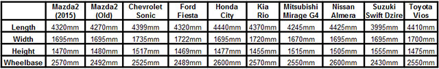 The list of body dimensions for the Mazda2 and its competition
