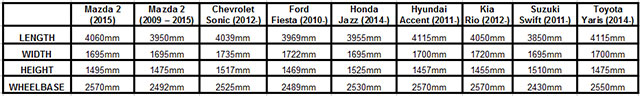 Table of measurements for the Mazda2 hatch size comparo