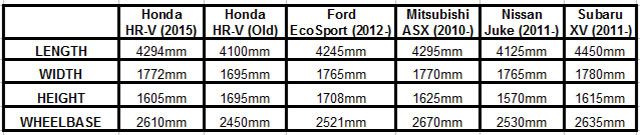 The table of measurements for the 2015 Honda HR-V