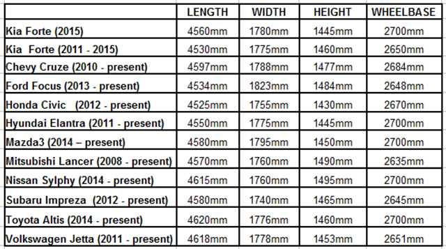 The table of dimensions for the 2015 Kia Forte sizeup