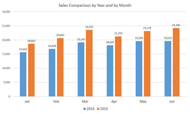 Complete Sales comparison between 2014 and 2015 first semester