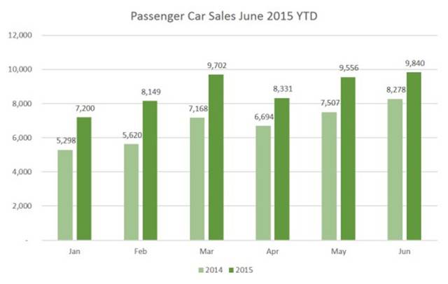 Passnger Car Sales for June 2015