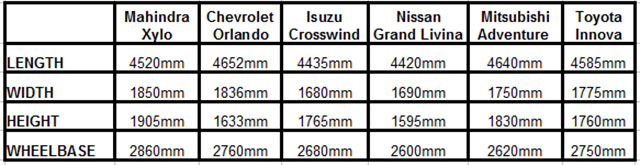 Sizing up the 2015 Mahindra Xylo