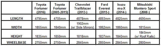 The table of measurements for the 2016 Toyota Fortuner size up