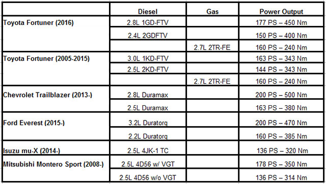 The Horsepower table comparo for the 2016 Toyota Fortuner