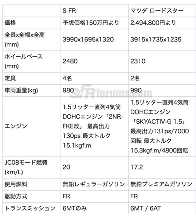 The S-FR's supposedly leaked spec shet