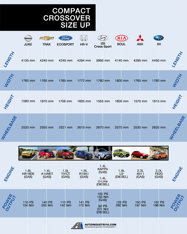 The sizeup table for the compact crossover segment