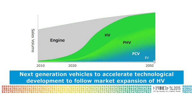 Toyota's Environmental Challenge timeline