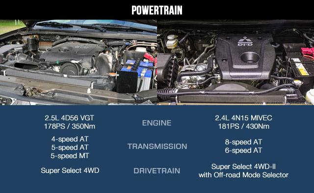 Powertrain comparison between the 2015 and 2016 Montero Sport