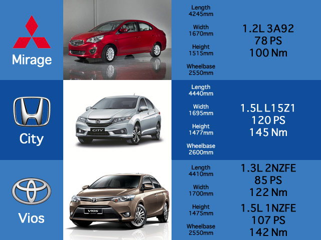 Sizing up the 2016 Suzuki Ciaz with current 