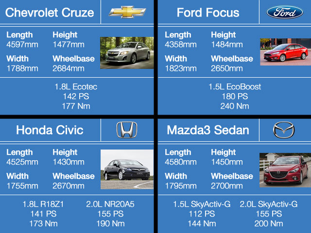 C-Segment sizeup Chevrolet, Ford, Honda, Mazda
