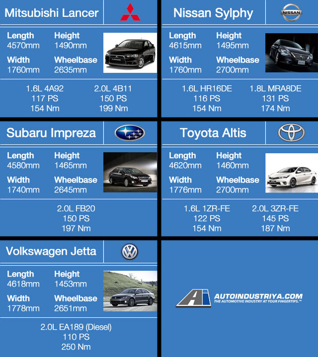 C-Segment sizeup Mitsubishi, Nissan, Subaru, Toyota, Volkswagen