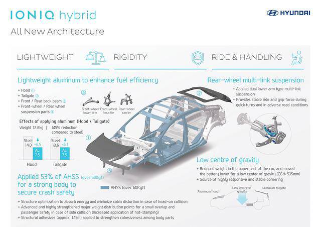 Hyundai Ioniq chassis details