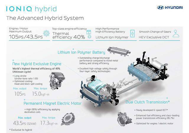 Powertrain details of the Hybrid Ioniq