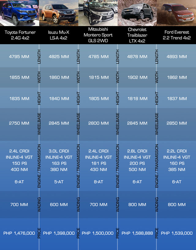 4x2 SUV Spec Check Fortuner, mu-X, Montero Sport, Trailblazer, Everest