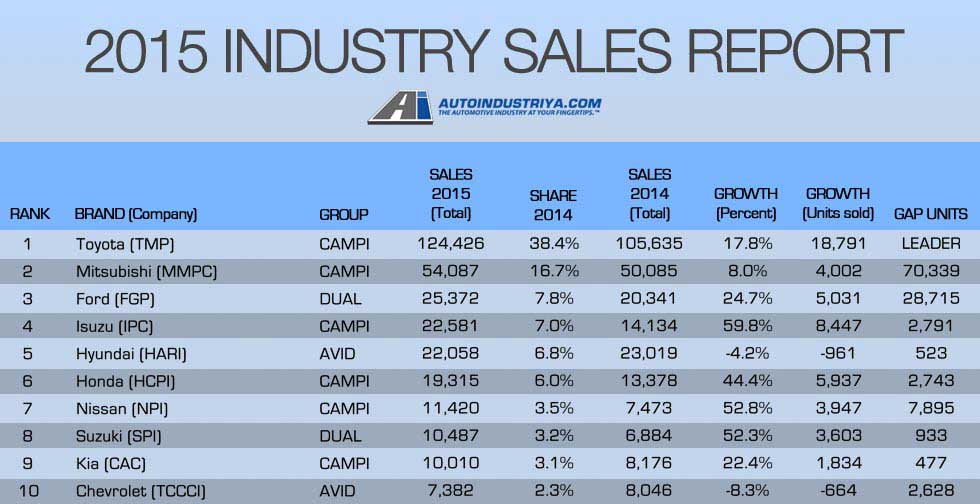 2015 PH Auto Industry Sales Report
