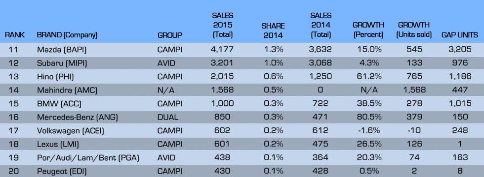 2015 PH Auto Industry Sales Report