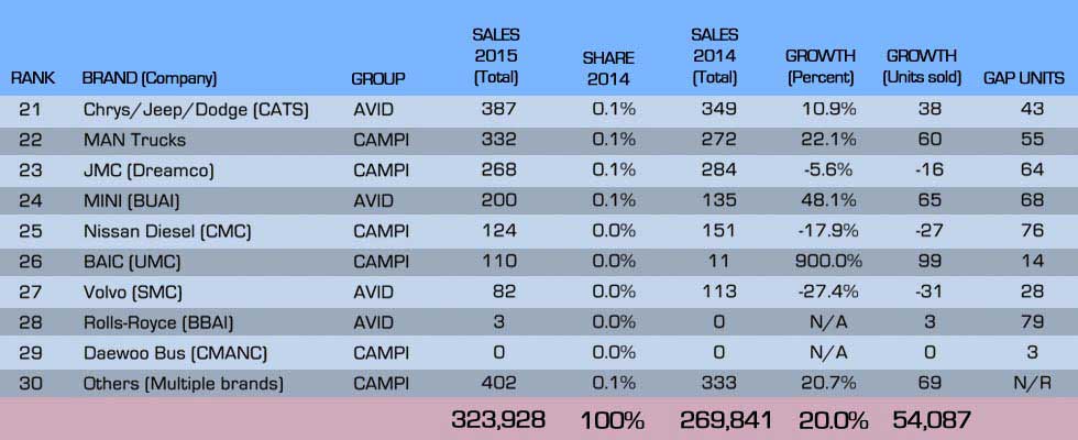 2015 PH Auto Industry Sales Report