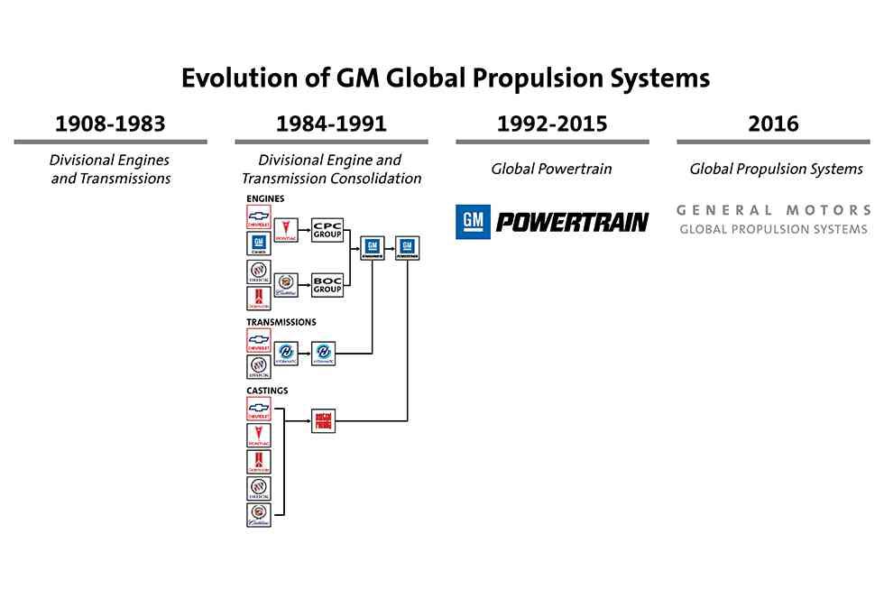 GM's timeline of powertrain evolution