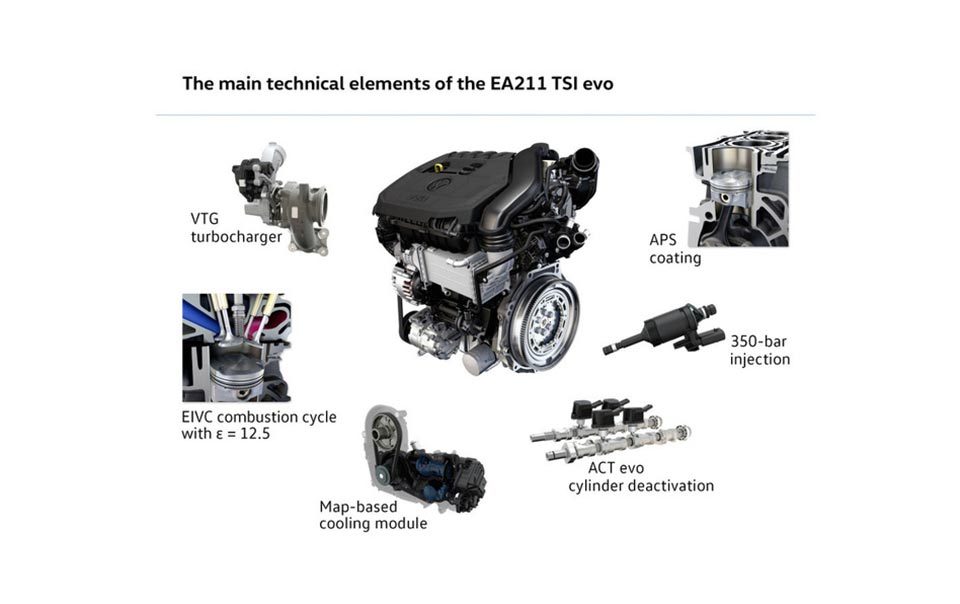 Technologies present in Volkswagen's new 1.5-liter TSI motor