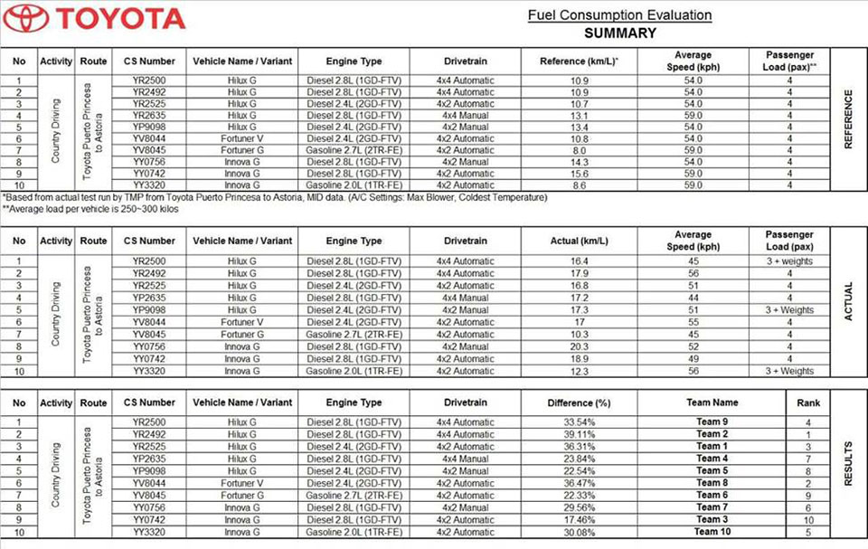Toyota IMV fuel eco run