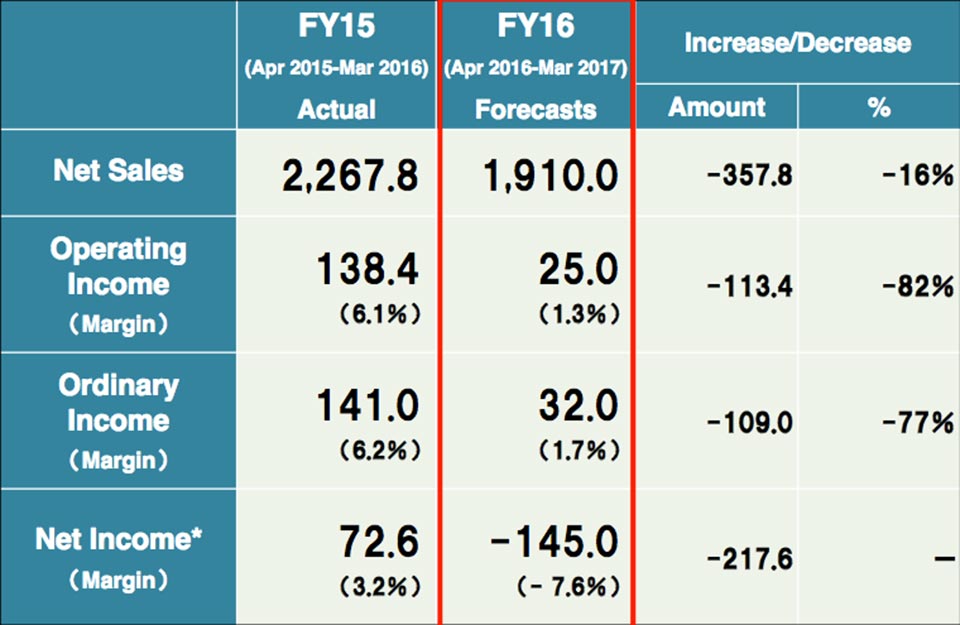 The net sales and operating income figures