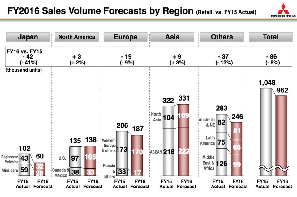 Sales Volume forecast for 2016 fiscal year