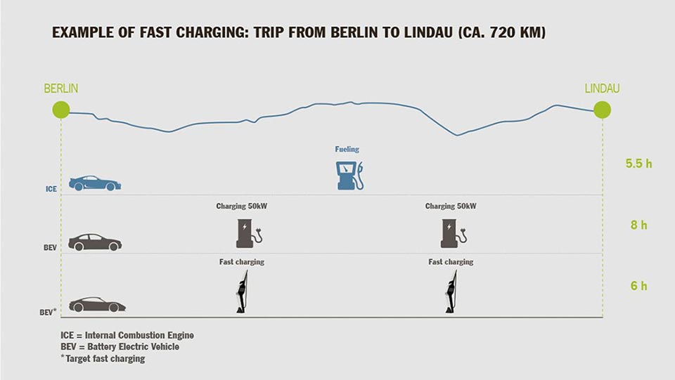 Benefits of the 800-volt turbo charging system