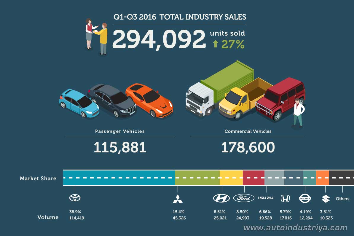 2016 Q1-Q3 auto sales market share