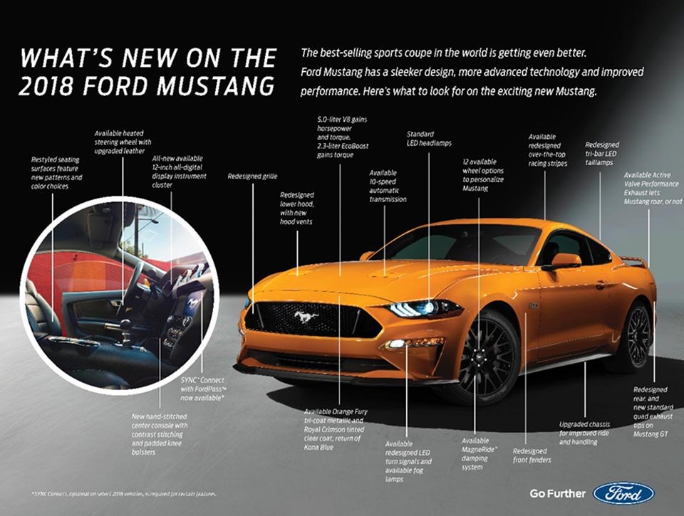 The new additions made to the 2018 Ford Mustang