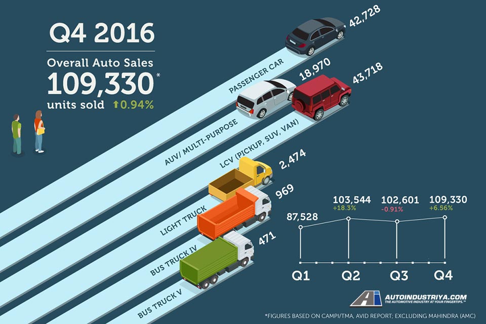 2016 Q4 Overall Sales Performance