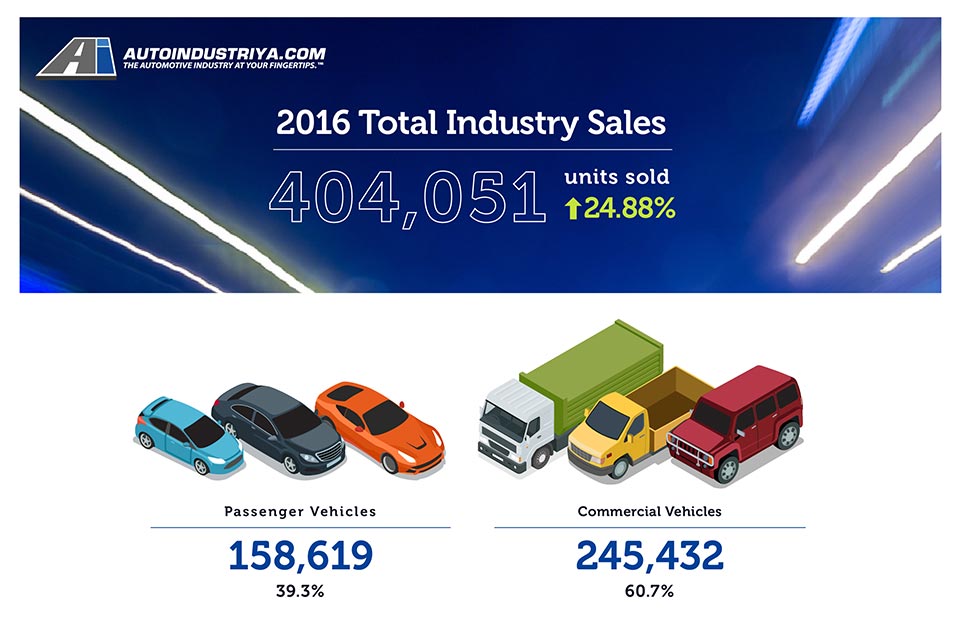 Philippine Auto Industry sets new milestone in 2016 with 404,051 units sold