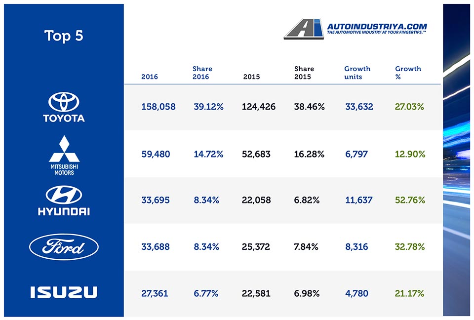 Top 5 Brands for 2016