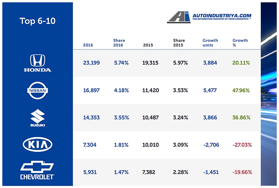 Top 6-10 Brands for 2016