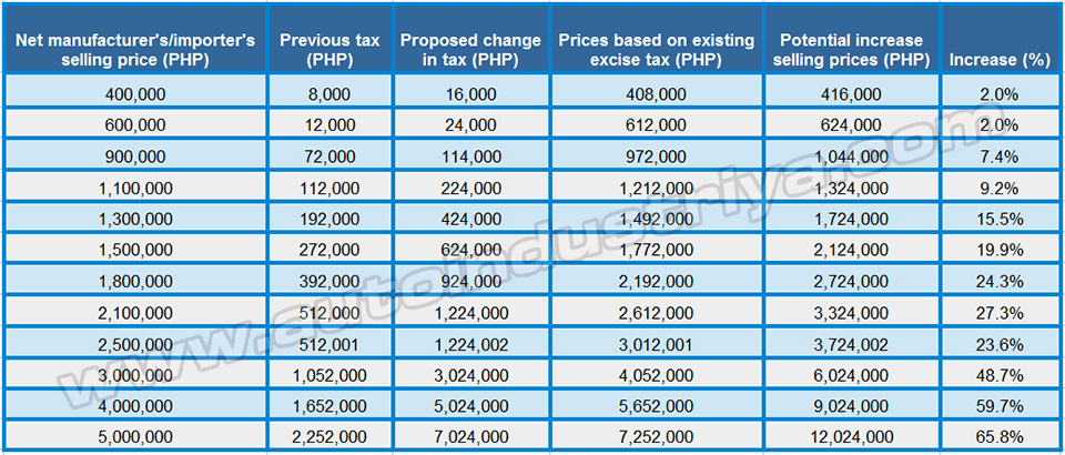 Leaked: Proposed Car Tax Scheme under HB 4774