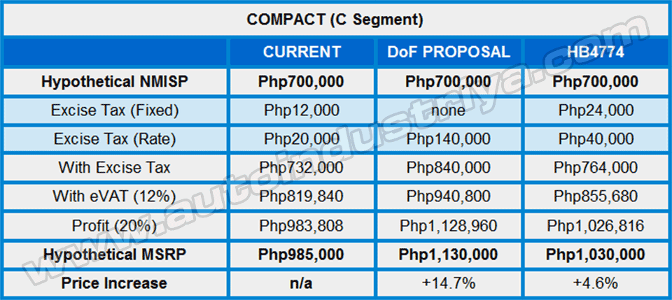 The Taxing Exercise of Excise