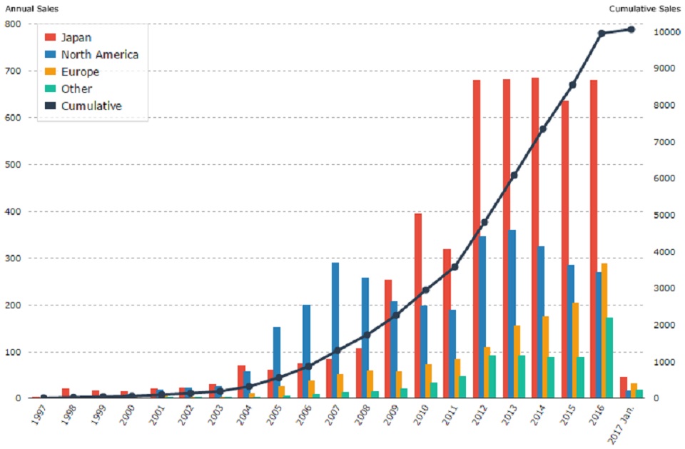 Toyota hits new milestone with hybrid sales of more than 10 million units