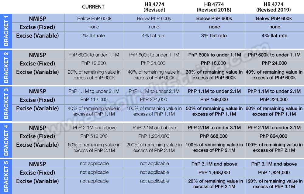 Congress eyeing revised two-phase, five-bracket auto excise tax system