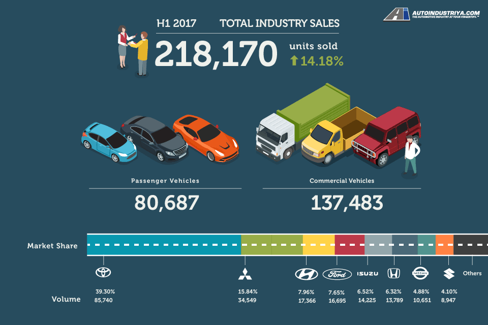 2017 Philippine auto sales remain positive in Q2 with 113,102 units