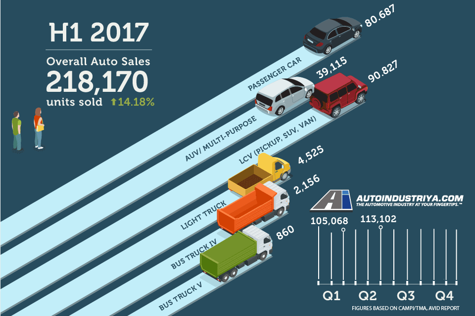 2017 Philippine auto sales remain positive in Q2 with 113,102 units