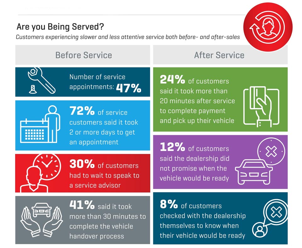 Honda, Hyundai, Mitsubishi top after-sales service satisfaction